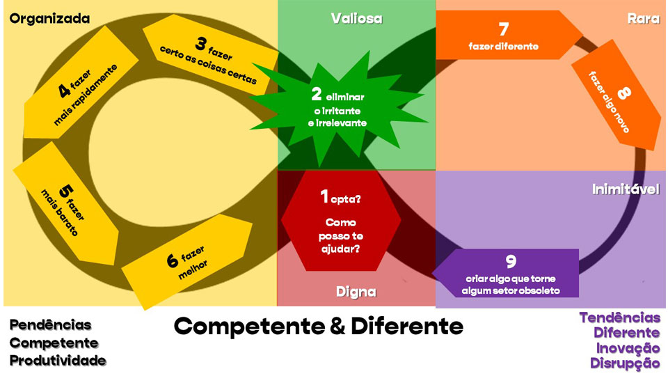 Passo a passo para inovar com sucesso